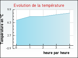 Evolution de la temp�rature de la ville de Wavrans-sur-l'Aa